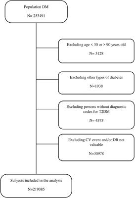 Frontiers | Diabetic retinopathy as a predictor of cardiovascular morbidity  and mortality in subjects with type 2 diabetes