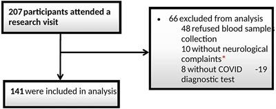 Frontiers  Cognitive impairment after long COVID-19: current evidence and  perspectives