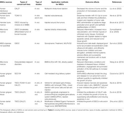 Frontiers | The Effects of Mesenchymal Stem Cells on Oral Cancer and ...