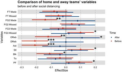 Bayesian analysis of home advantage in North American professional sports  before and during COVID-19