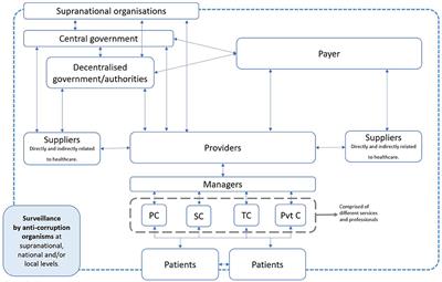 Frontiers | Addressing health corruption during a public health crisis ...