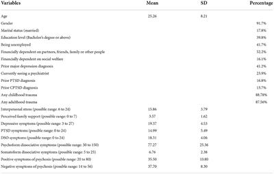 Associations between post-traumatic stress disorders and psychotic