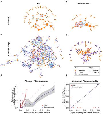 Frontiers | Cross-kingdom co-occurrence networks in the plant ...