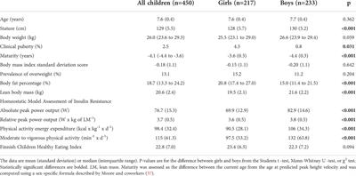 Frontiers Cross Sectional Associations Between Adolescents 39 Physical