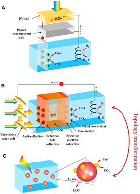 Photoelectrochemical CO2-to-fuel conversion with simultaneous