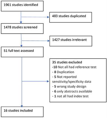 Frontiers | Sensitivity and specificity of automated blood pressure ...