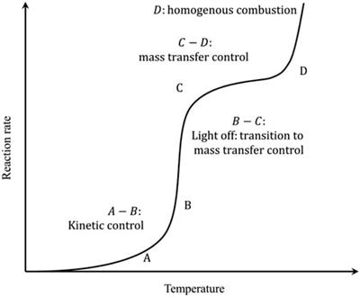 Frontiers  Recent progress of catalytic methane combustion over transition  metal oxide catalysts