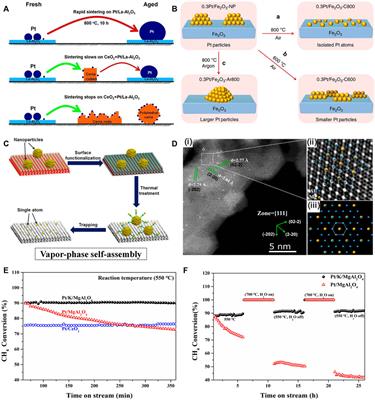 Frontiers  Thermally-stable single-atom catalysts and beyond: A