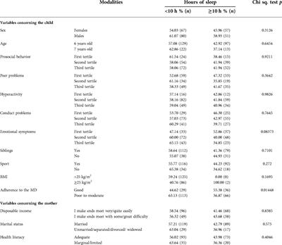 Frontiers | Is adherence to the Mediterranean diet associated with good ...