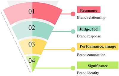 PDF] Understanding Consumer-Service Brand Relationships: A Case Study  Approach