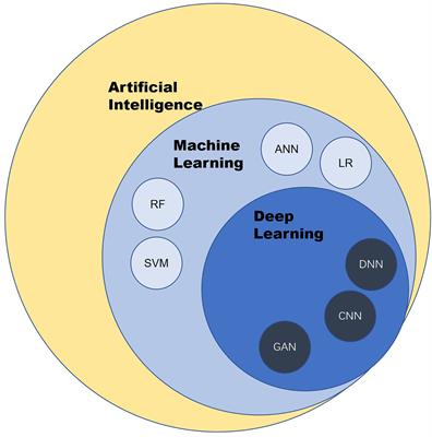 Frontiers | Application of artificial intelligence to pancreatic ...