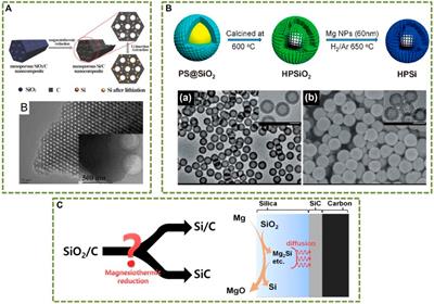 Frontiers | Editorial: Silicon-Based Nanomaterials: Synthesis ...