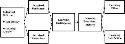 Frontiers | Deep learning course development and evaluation of ...