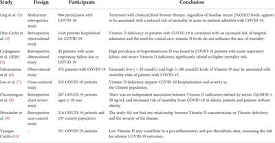 Frontiers | Could vitamin D supplementation play a role against COVID-19?