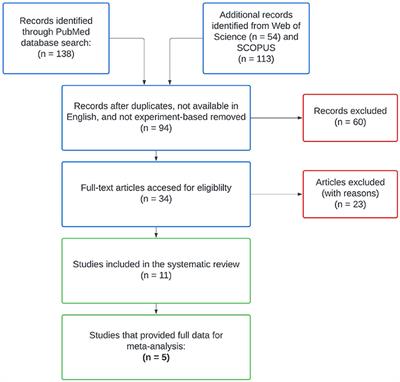 PDF) Effects of tobacco on the DNA of smokers and non-smokers affected by  OSCC: systematic review and meta-analysis