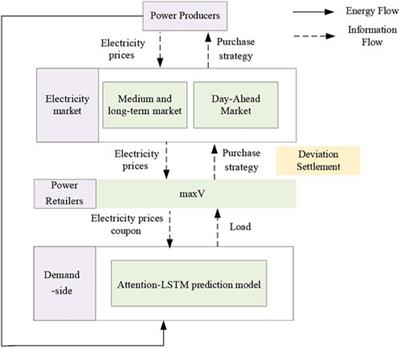 Are you using enough coupons?. Building models to predict a coupon