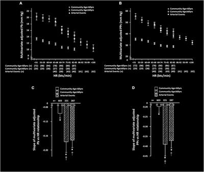 Frontiers | Proximal aortic stiffness modifies the relationship between ...