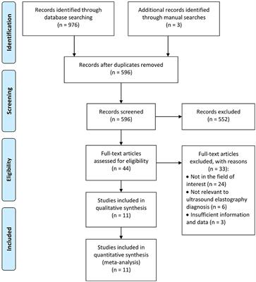 Frontiers | The diagnostic performance of ultrasound elastography for ...