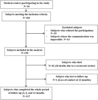 392px x 400px - Frontiers | One-year recurrence of stroke and death in Lebanese survivors  of first-ever stroke: Time-to-Event analysis