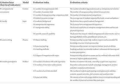 Frontiers | Quality evaluation of entrepreneurship education in higher ...