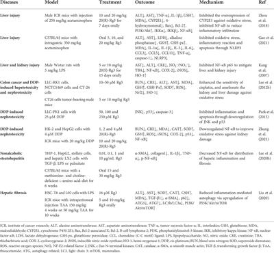 Frontiers | Pharmacological properties, molecular mechanisms and ...