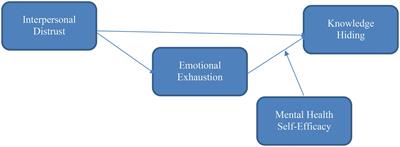 Frontiers | Mental health self-efficacy as a moderator between the ...