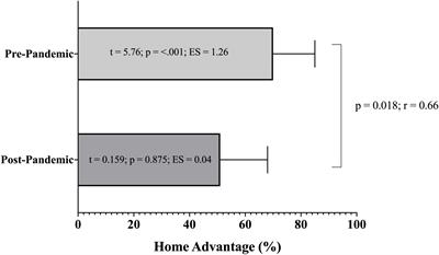 Bayesian analysis of home advantage in North American professional sports  before and during COVID-19