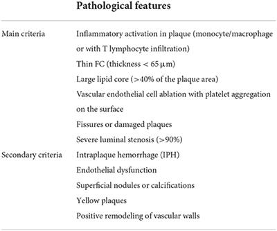 Frontiers  Characteristics and evaluation of atherosclerotic plaques: an  overview of state-of-the-art techniques