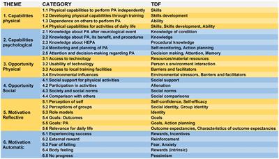 Frontiers | Facilitators and barriers to health enhancing physical ...