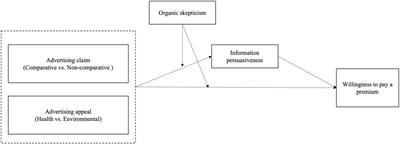 Full article: The Consumption of Fresh Organic Food: Premium Pricing and  the Predictors of Willingness to Pay