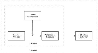 Frontiers  Leaders' ambition and followers' cheating behavior: The role of  performance pressure and leader identification