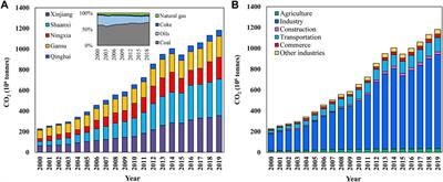 Frontiers | Scenario of carbon dioxide (CO2) emission peaking and ...