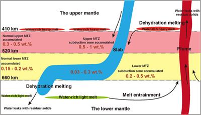 Frontiers | Global water distribution in the mantle transition zone ...