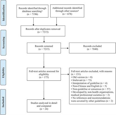 Frontiers | Evaluation of the clinical practice guidelines and ...