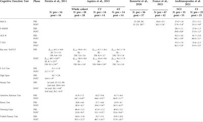 Frontiers | The role of structured exercise interventions on cognitive ...