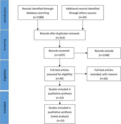 Frontiers | Outcomes of hemi- vs. total arch replacement in acute type ...