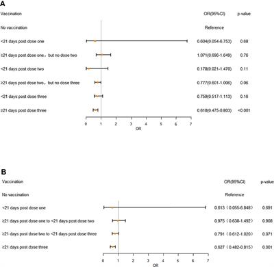 Frontiers | The effects of vaccination on the disease severity and ...