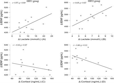 Frontiers  Elevated Lactate by High-Intensity Interval Training