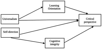 Frontiers | How personal values and critical dispositions support ...