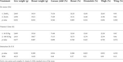 Processing data: carcass weight (kg), breast weight (g), carcass