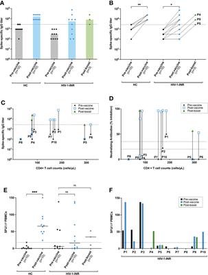 Frontiers | Anti-SARS-COV-2 specific immunity in HIV immunological non ...