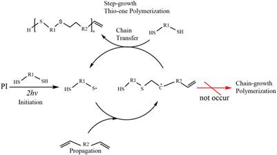 3D holographic light shaping for advanced multiphoton polymerization