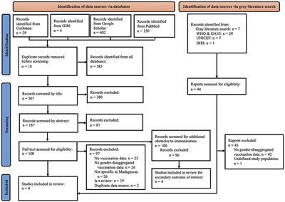 Frontiers | Madagascar's EPI vaccine programs: A systematic review ...