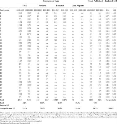 Frontiers | Research, adapt, and overcome: Changes in submission rates ...