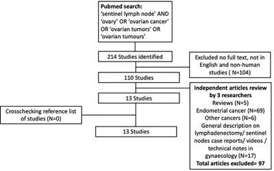 Frontiers  Where are we going with sentinel nodes mapping in ovarian  cancer?