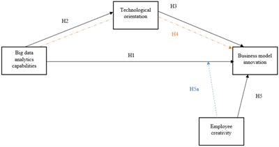 Frontiers  The influence of big data analytic capabilities