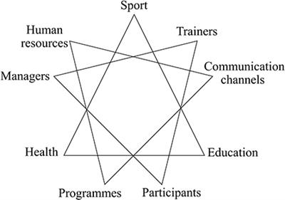 Frontiers  Critical Social Science in Sport Management Research