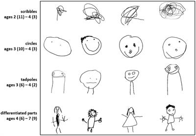 What we can learn from children's drawings of themselves