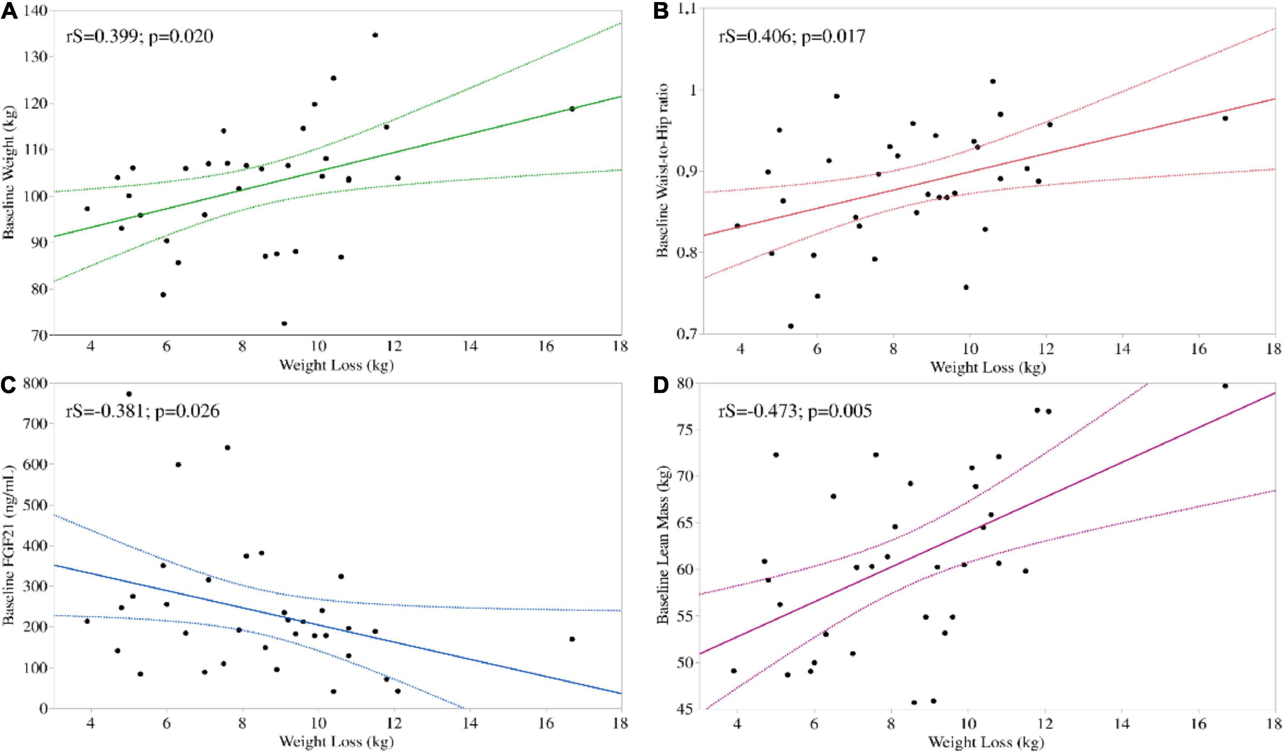 Frontiers | Predictors of weight loss in patients with obesity treated with  a Very Low-Calorie Ketogenic Diet