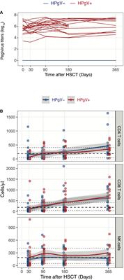 Frontiers  Extracorporeal photopheresis as an immunomodulatory treatment  modality for chronic GvHD and the importance of emerging biomarkers